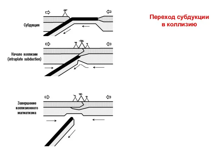 Переход субдукции в коллизию