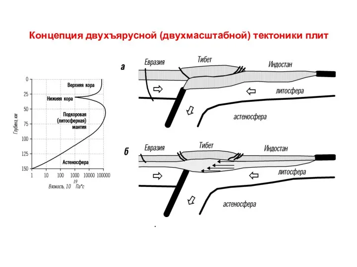 Концепция двухъярусной (двухмасштабной) тектоники плит