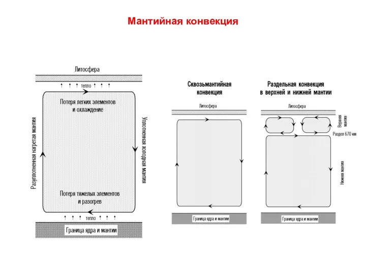 Мантийная конвекция