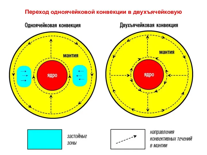 Переход одноячейковой конвекции в двухъячейковую