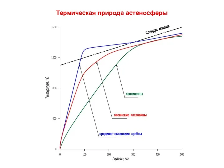 Термическая природа астеносферы