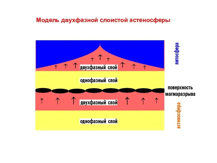 Модель двухфазной слоистой астеносферы