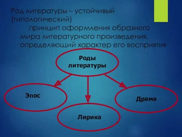 Род литературы – устойчивый (типологический) принцип оформления образного мира литературного