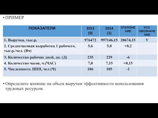 ПРИМЕР Определите влияние на объем выручки эффективности использования трудовых ресурсов.