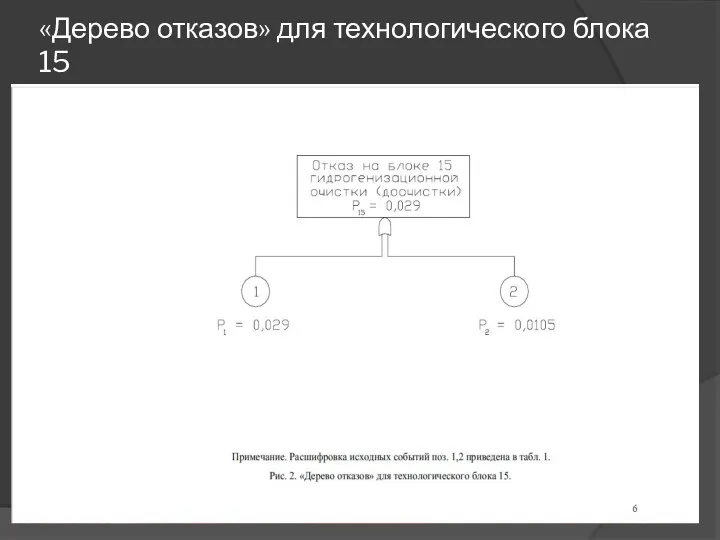 «Дерево отказов» для технологического блока 15