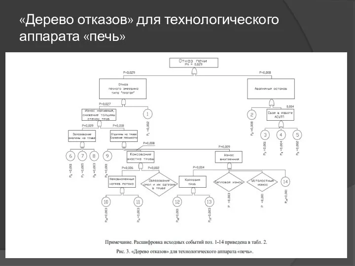 «Дерево отказов» для технологического аппарата «печь»