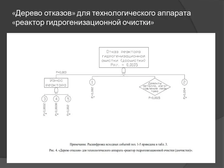 «Дерево отказов» для технологического аппарата «реактор гидрогенизационной очистки»