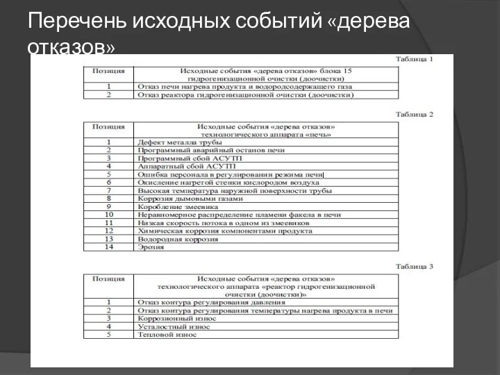 Перечень исходных событий «дерева отказов»