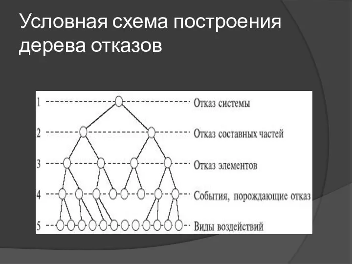 Условная схема построения дерева отказов