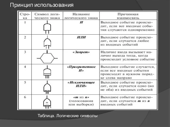 Принцип использования Таблица. Логические символы