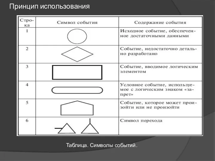 Принцип использования Таблица. Символы событий.