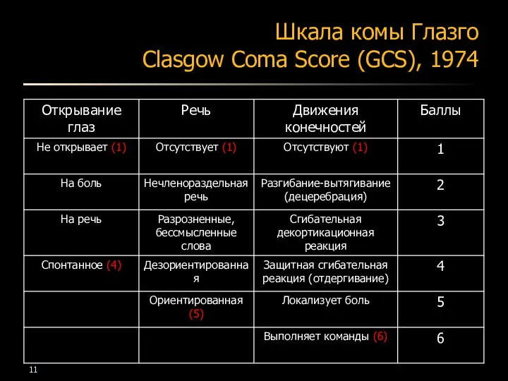 Шкала комы Глазго Clasgow Coma Score (GCS), 1974