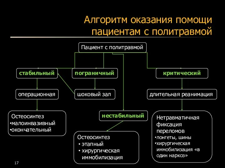 Алгоритм оказания помощи пациентам с политравмой Пациент с политравмой пограничный