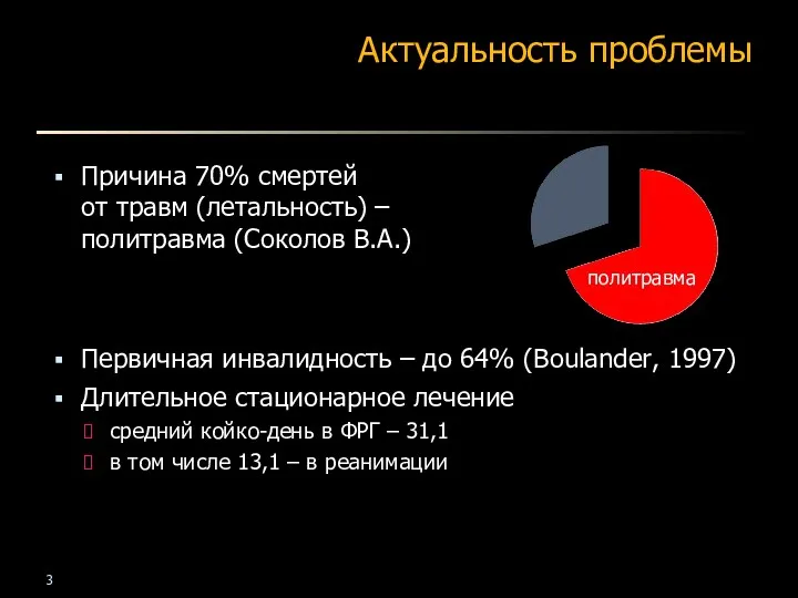 Актуальность проблемы Причина 70% смертей от травм (летальность) – политравма