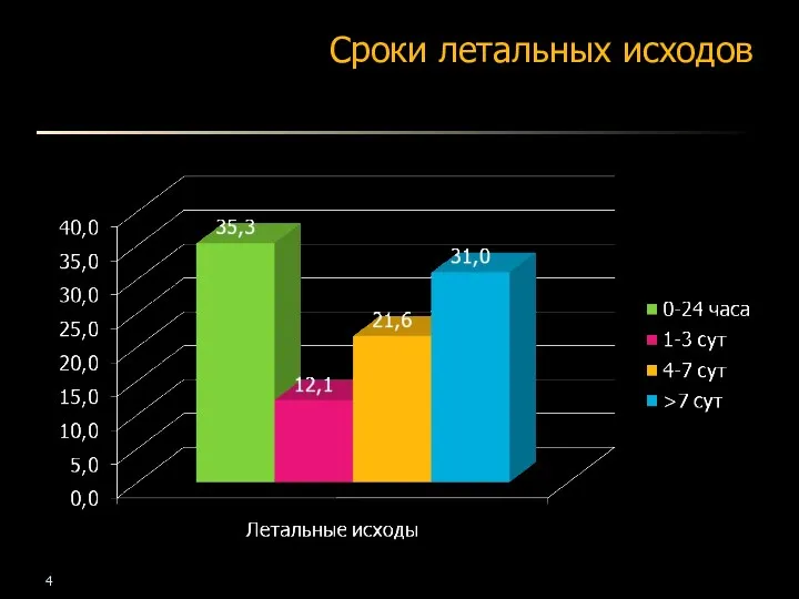 Сроки летальных исходов