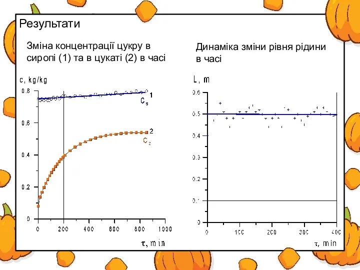 Результати Зміна концентрації цукру в сиропі (1) та в цукаті