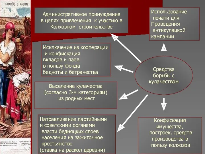 Средства борьбы с кулачеством Использование печати для Проведения антикулацкой кампании