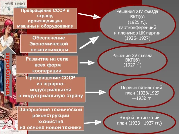 Решения XIV съезда ВКП(б) (1925 г.), партконференций и пленумов ЦК