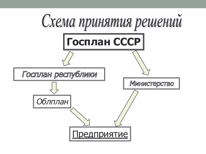 Схема принятия решений Госплан СССР Госплан республики Облплан Министерство Предприятие