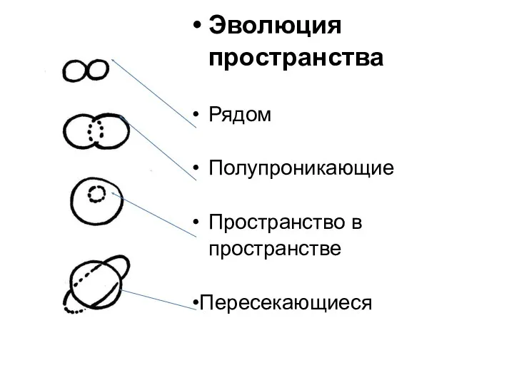 Эволюция пространства Рядом Полупроникающие Пространство в пространстве Пересекающиеся