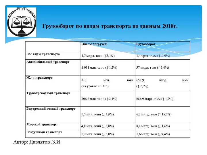 Грузооборот по видам транспорта по данным 2018г. Автор: Давлятов .З.И