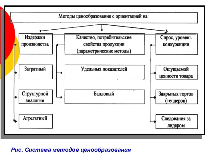 Рис. Система методов ценообразования