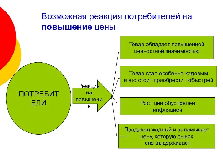 Возможная реакция потребителей на повышение цены ПОТРЕБИТЕЛИ Реакция на повышение