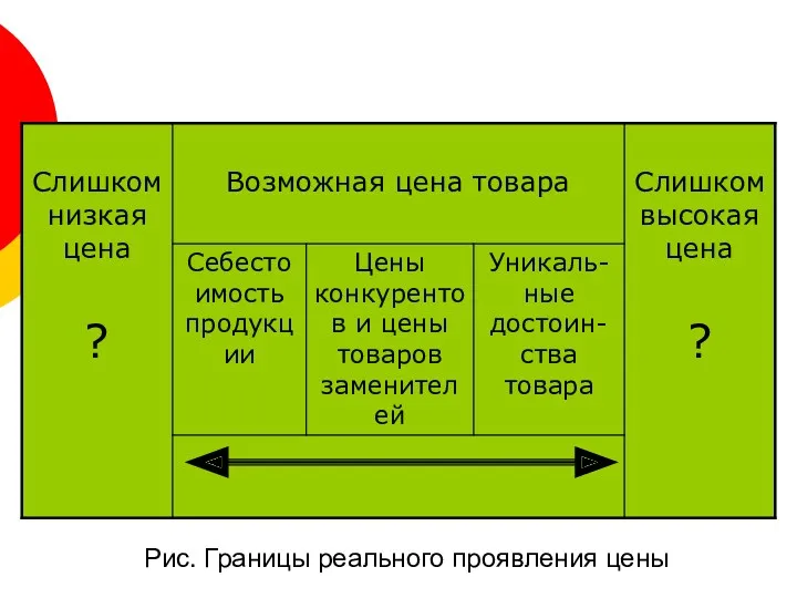 Рис. Границы реального проявления цены