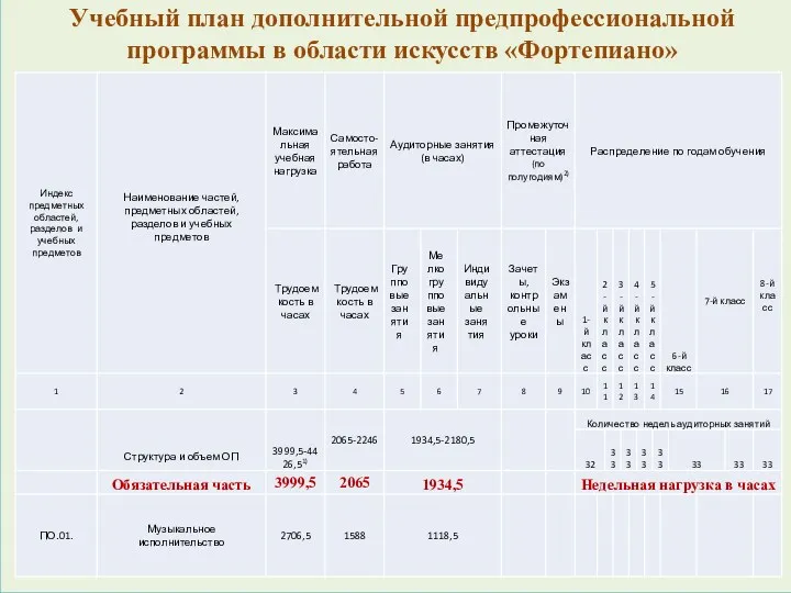 Учебный план дополнительной предпрофессиональной программы в области искусств «Фортепиано»