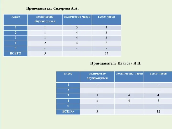 Преподаватель Сидорова А.А. Преподаватель Иванова И.П.