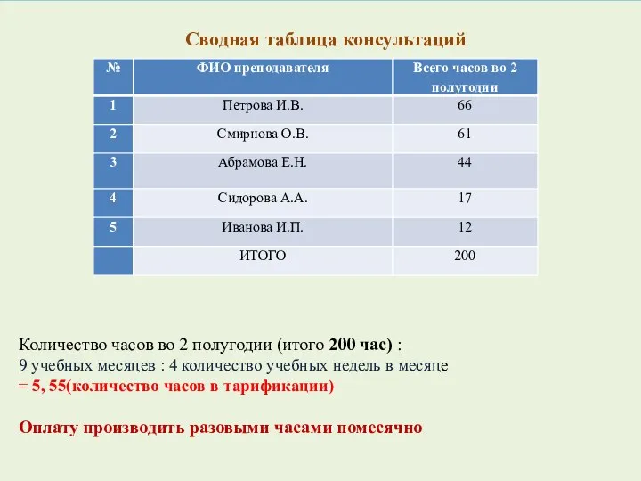 Сводная таблица консультаций Количество часов во 2 полугодии (итого 200