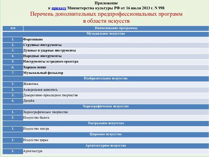 Приложение к приказу Министерства культуры РФ от 16 июля 2013 г. N 998
