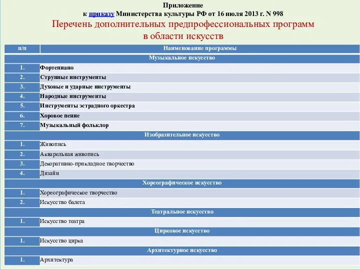 Приложение к приказу Министерства культуры РФ от 16 июля 2013