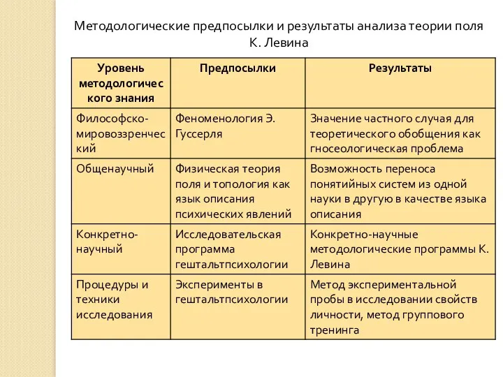 Методологические предпосылки и результаты анализа теории поля К. Левина