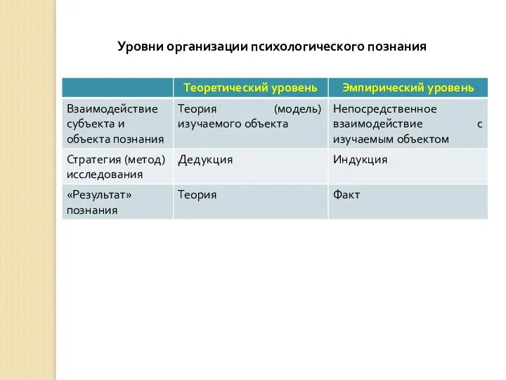 Уровни организации психологического познания