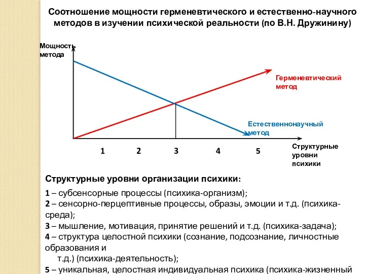 Соотношение мощности герменевтического и естественно-научного методов в изучении психической реальности (по В.Н. Дружинину)