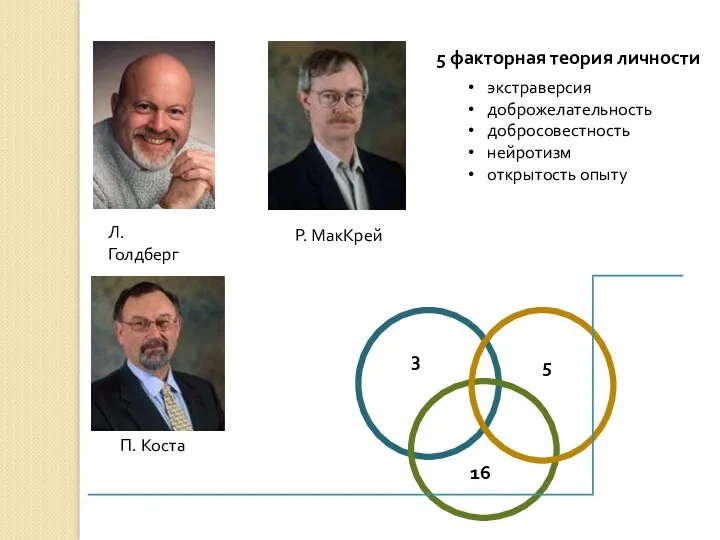 5 факторная теория личности экстраверсия доброжелательность добросовестность нейротизм открытость опыту Л. Голдберг 3