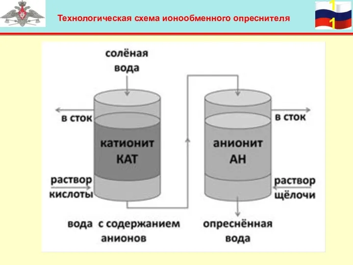 Технологическая схема ионообменного опреснителя