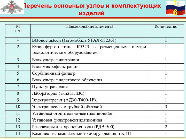 Перечень основных узлов и комплектующих изделий