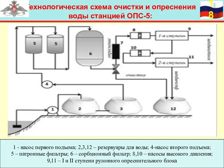 Технологическая схема очистки и опреснения воды станцией ОПС-5: 1 -