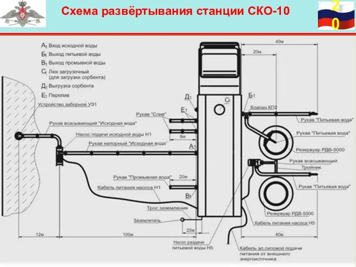 Схема развёртывания станции СКО-10