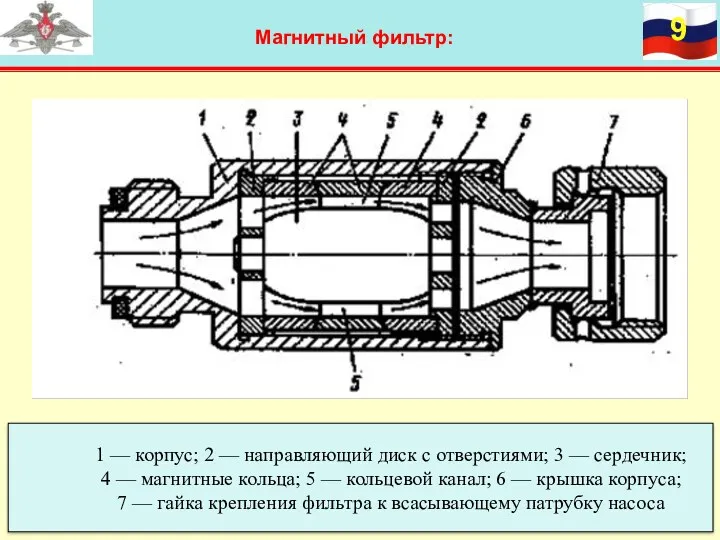 Магнитный фильтр: 1 — корпус; 2 — направляющий диск с