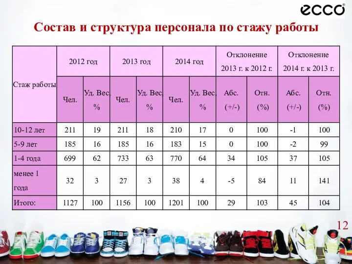 Состав и структура персонала по стажу работы