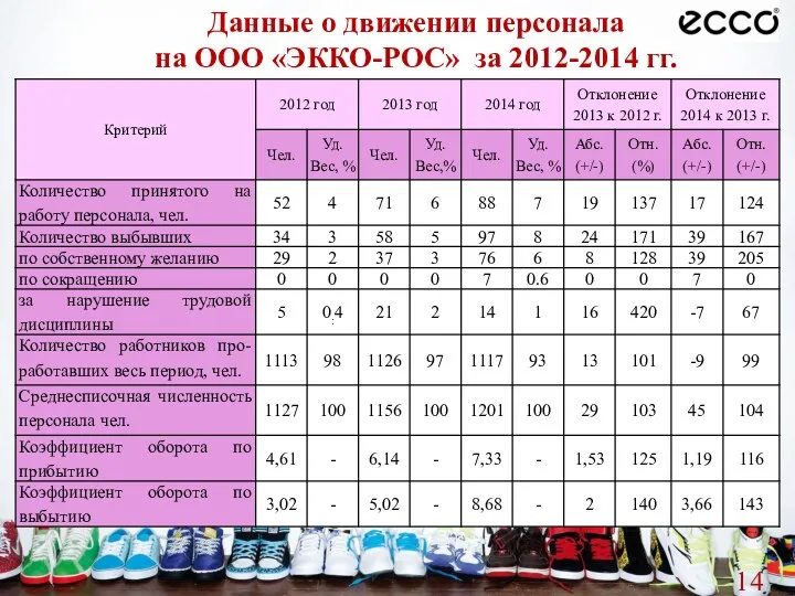 Данные о движении персонала на ООО «ЭККО-РОС» за 2012-2014 гг.