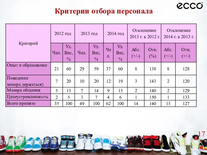 Критерии отбора персонала