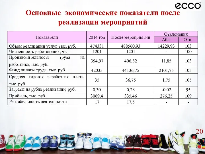 Основные экономические показатели после реализации мероприятий