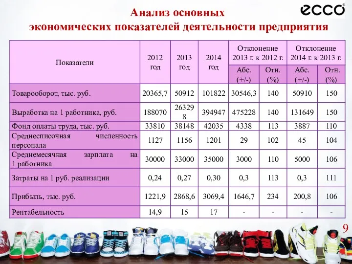 Анализ основных экономических показателей деятельности предприятия