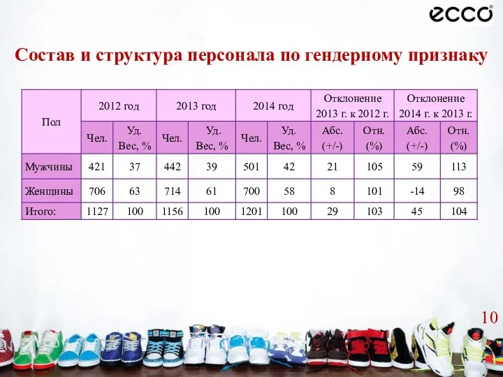 Состав и структура персонала по гендерному признаку