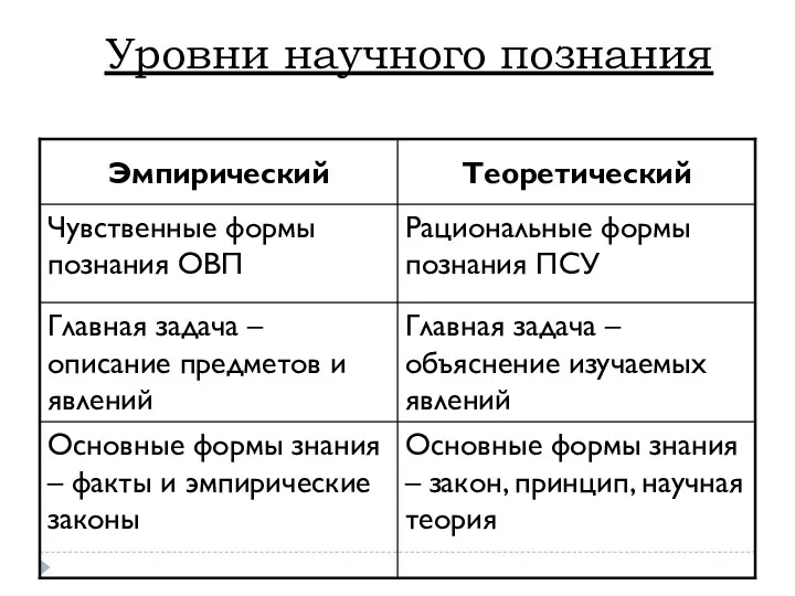 Уровни научного познания Основные формы знания – закон, принцип, научная