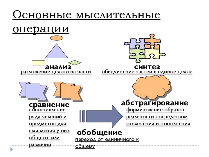 Основные мыслительные операции анализ синтез сравнение абстрагирование обобщение разложение целого